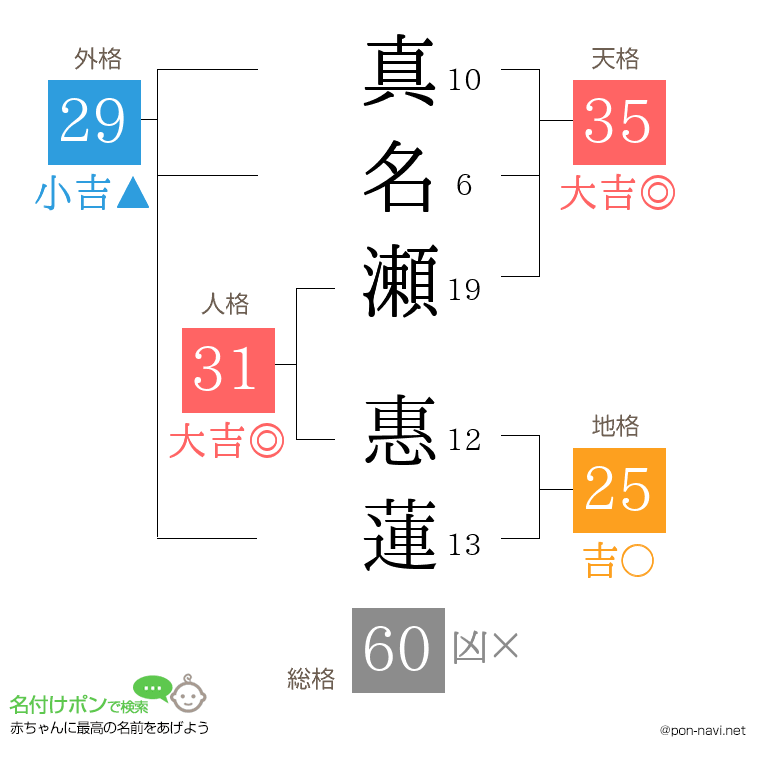 真名瀬 惠蓮さんの姓名判断結果