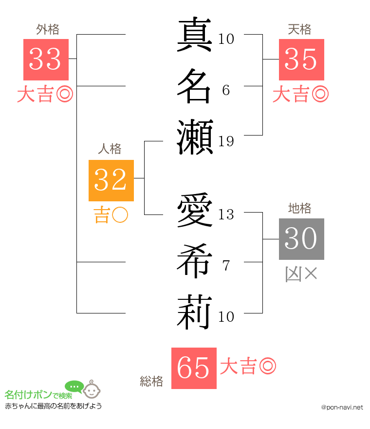真名瀬 愛希莉さんの姓名判断結果