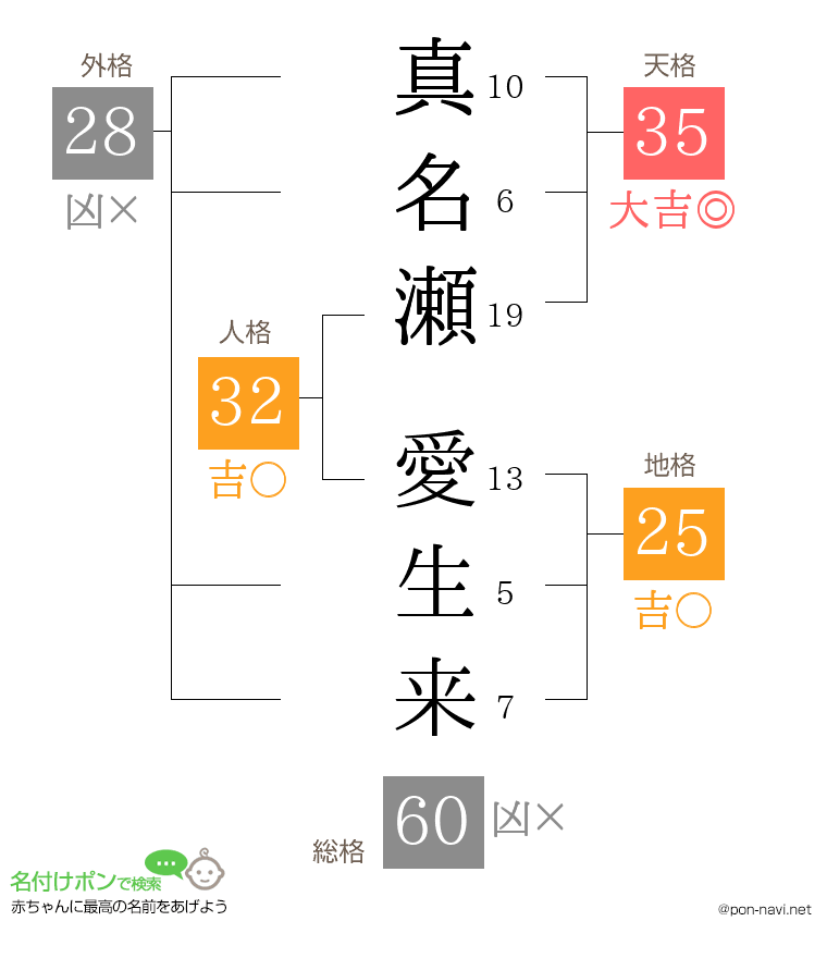 真名瀬 愛生来さんの姓名判断結果