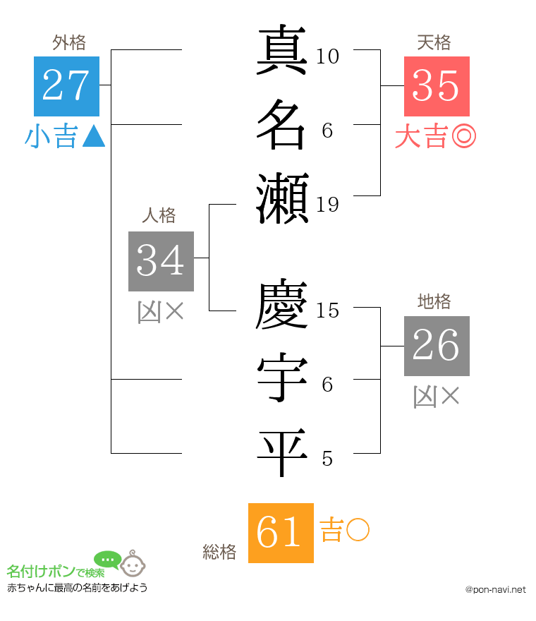 真名瀬 慶宇平さんの姓名判断結果