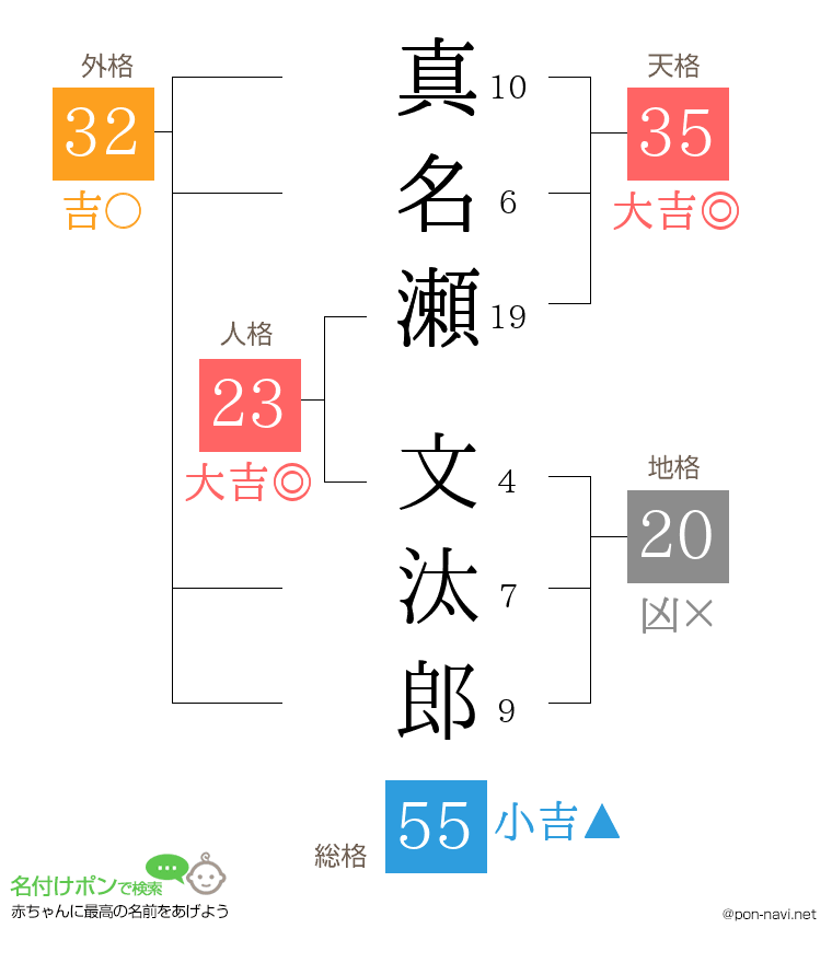 真名瀬 文汰郎さんの姓名判断結果