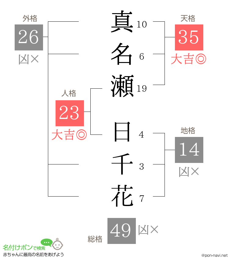 真名瀬 日千花さんの姓名判断結果