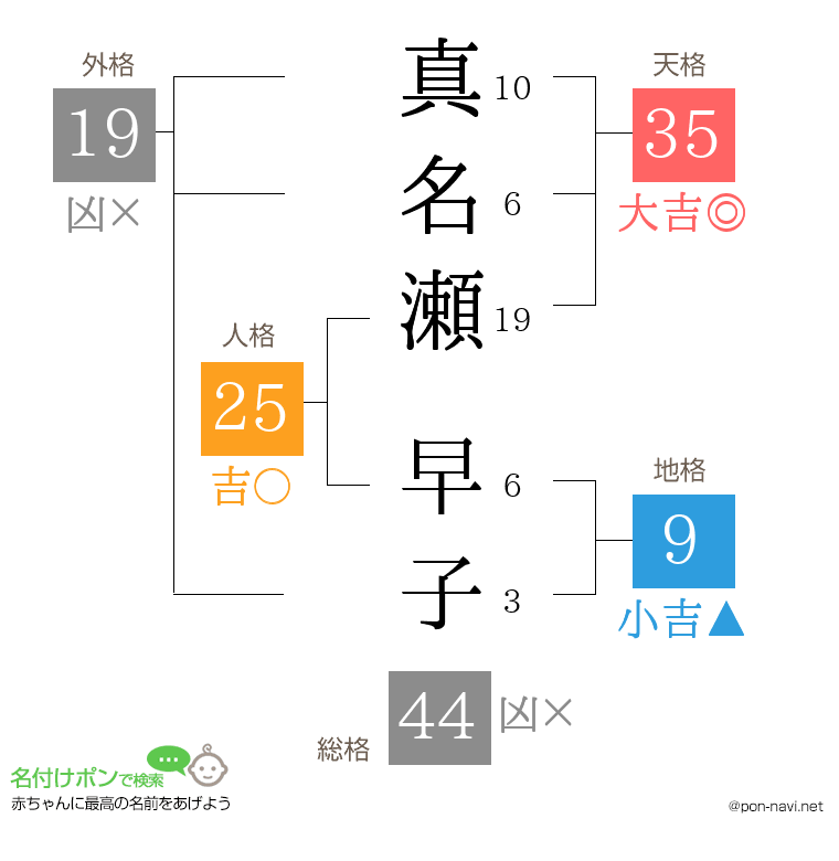 真名瀬 早子さんの姓名判断結果