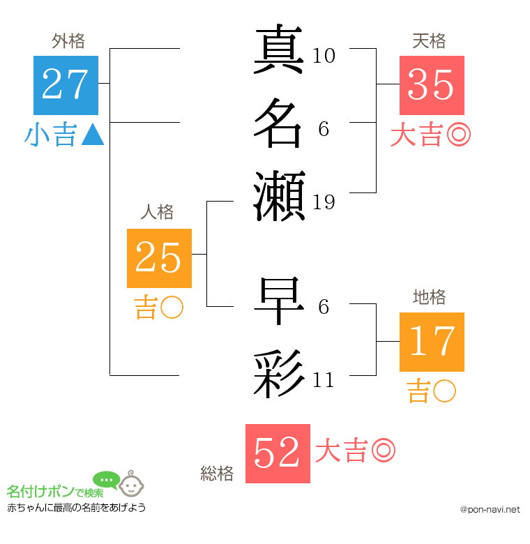 真名瀬 早彩さんの姓名判断結果