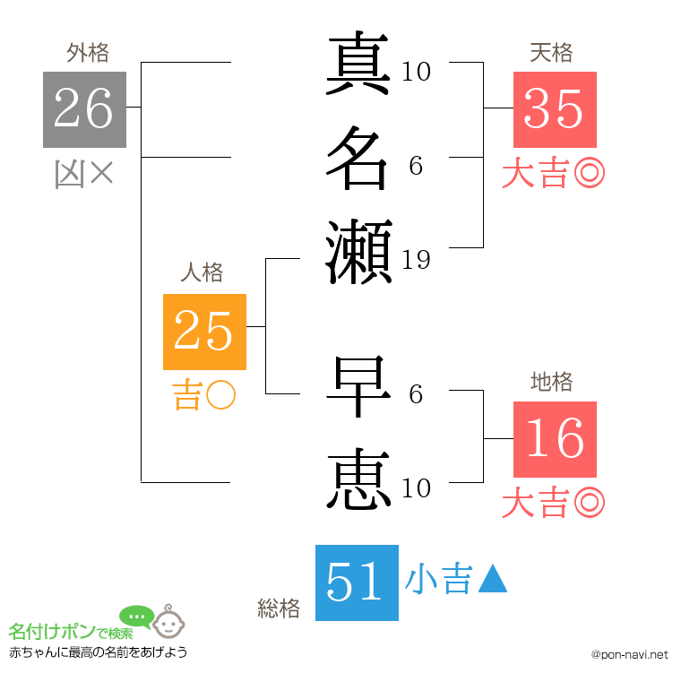 真名瀬 早恵さんの姓名判断結果