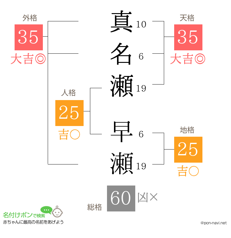 真名瀬 早瀬さんの姓名判断結果