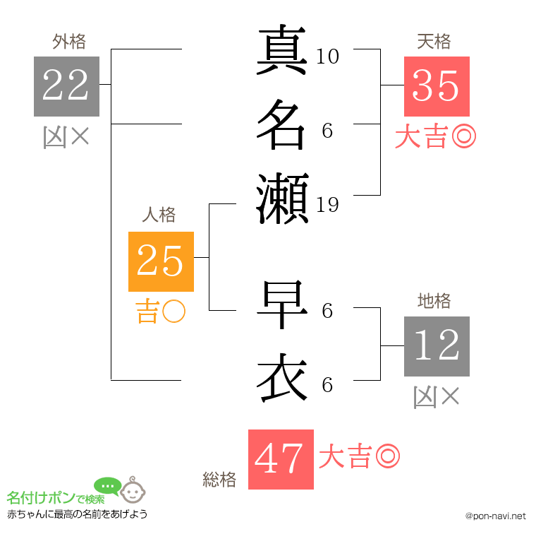 真名瀬 早衣さんの姓名判断結果