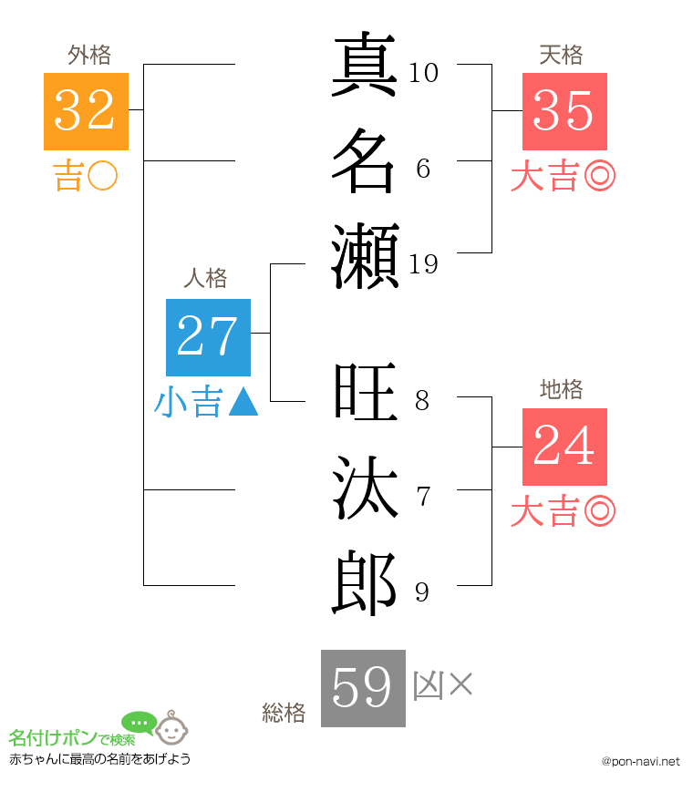 真名瀬 旺汰郎さんの姓名判断結果