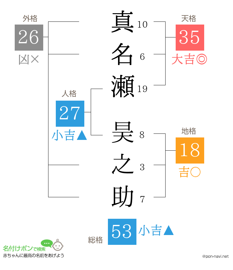 真名瀬 昊之助さんの姓名判断結果