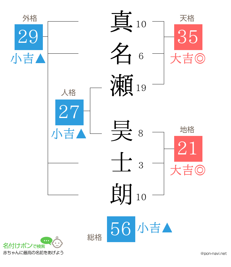 真名瀬 昊士朗さんの姓名判断結果