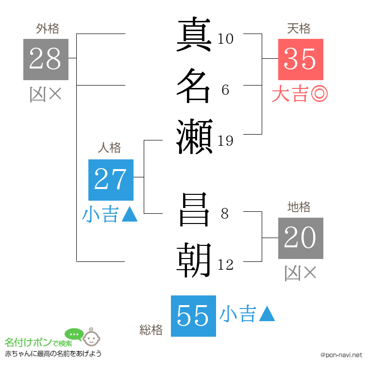 真名瀬 昌朝さんの姓名判断結果