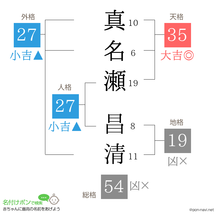 真名瀬 昌清さんの姓名判断結果