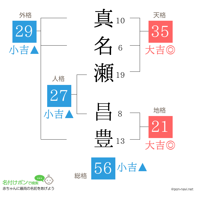 真名瀬 昌豊さんの姓名判断結果