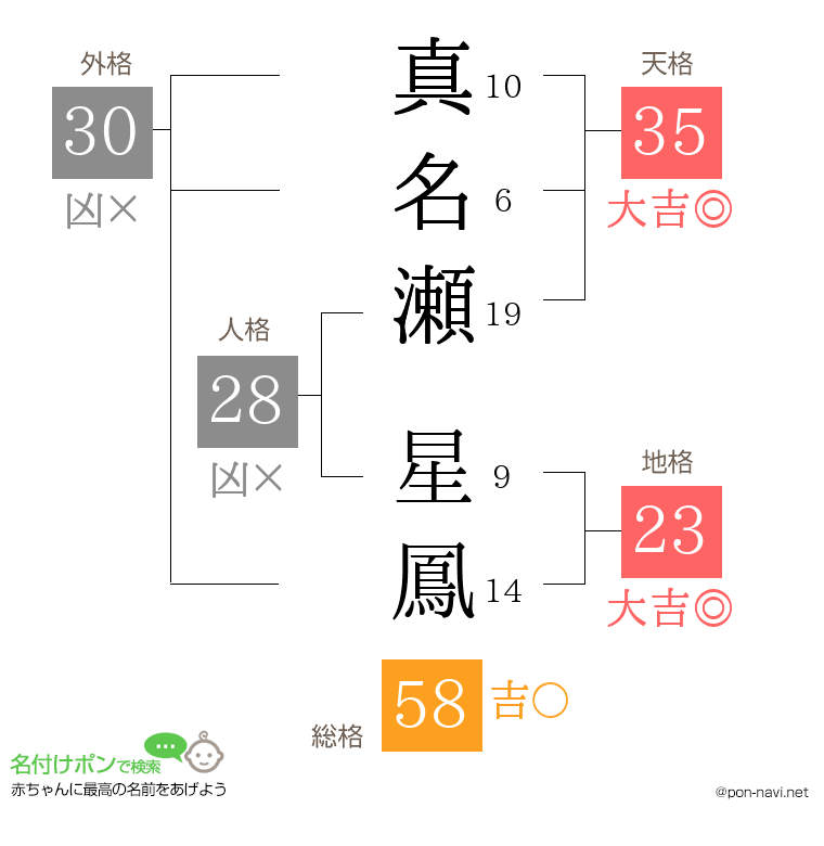 真名瀬 星鳳さんの姓名判断結果
