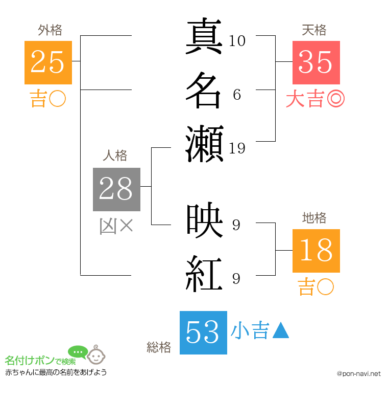 真名瀬 映紅さんの姓名判断結果