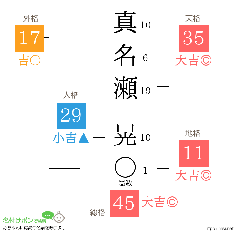 真名瀬 晃さんの姓名判断結果