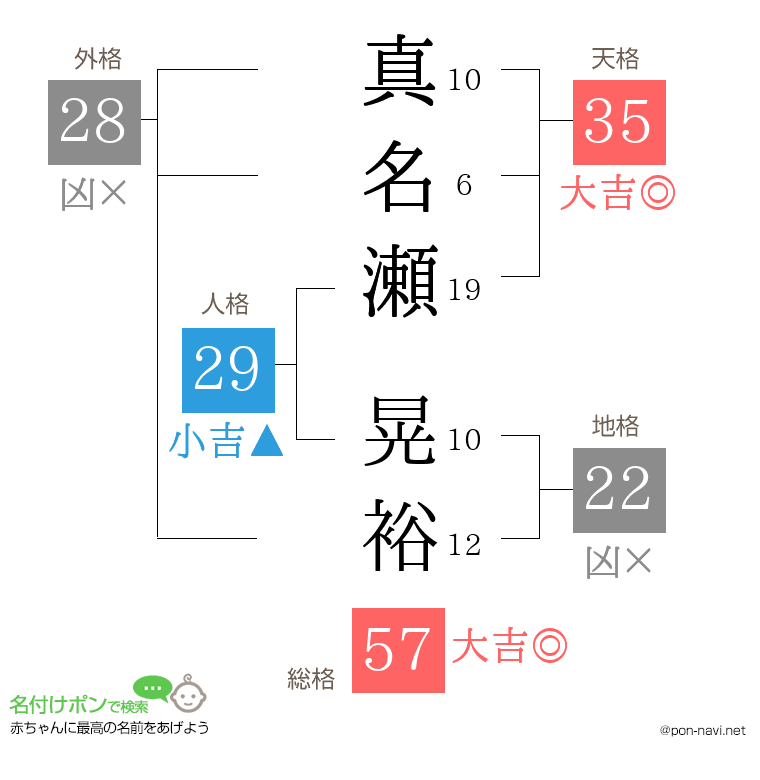 真名瀬 晃裕さんの姓名判断結果