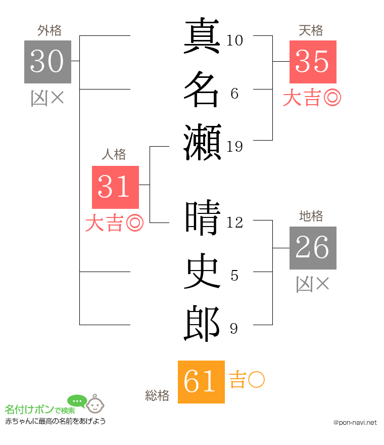 真名瀬 晴史郎さんの姓名判断結果