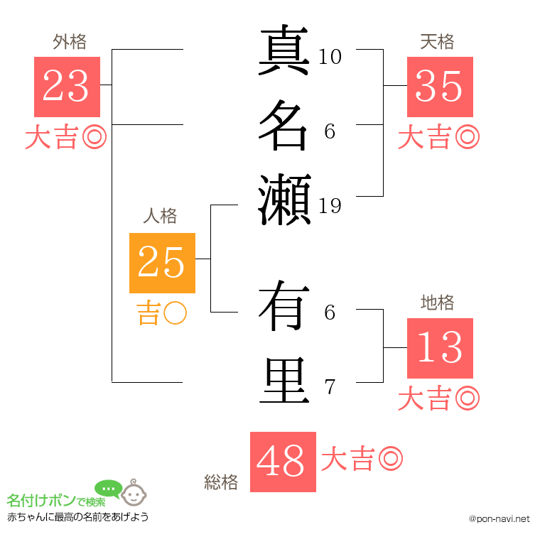 真名瀬 有里さんの姓名判断結果
