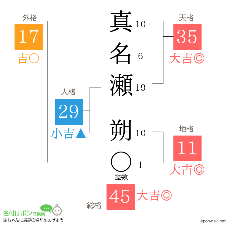 真名瀬 朔さんの姓名判断結果