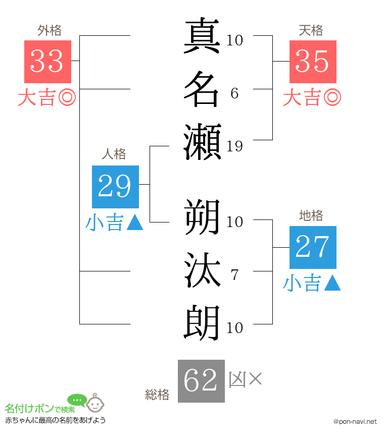 真名瀬 朔汰朗さんの姓名判断結果