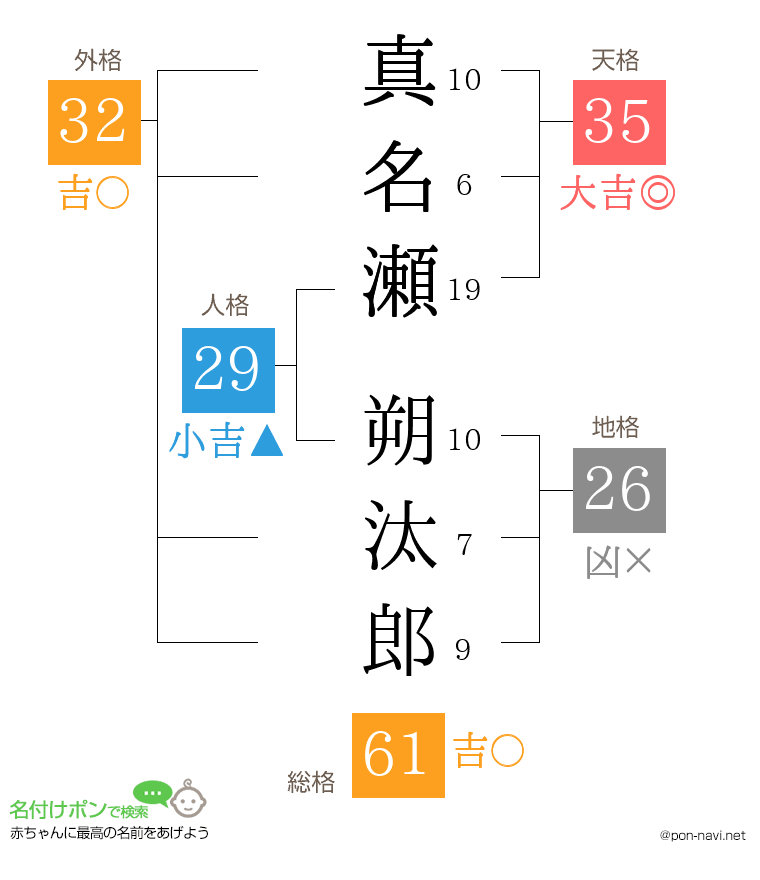 真名瀬 朔汰郎さんの姓名判断結果