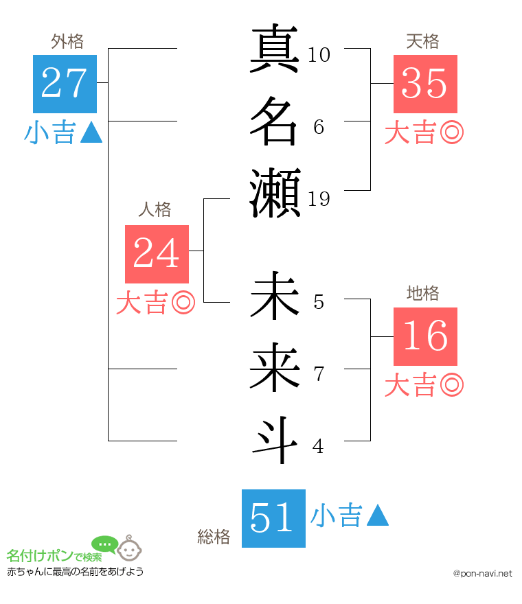 真名瀬 未来斗さんの姓名判断結果