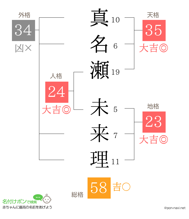 真名瀬 未来理さんの姓名判断結果