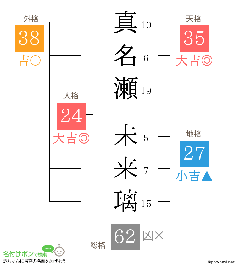 真名瀬 未来璃さんの姓名判断結果