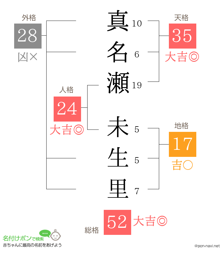 真名瀬 未生里さんの姓名判断結果