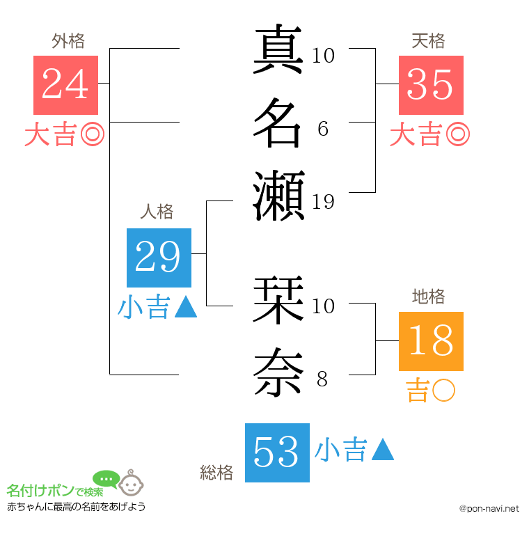 真名瀬 栞奈さんの姓名判断結果