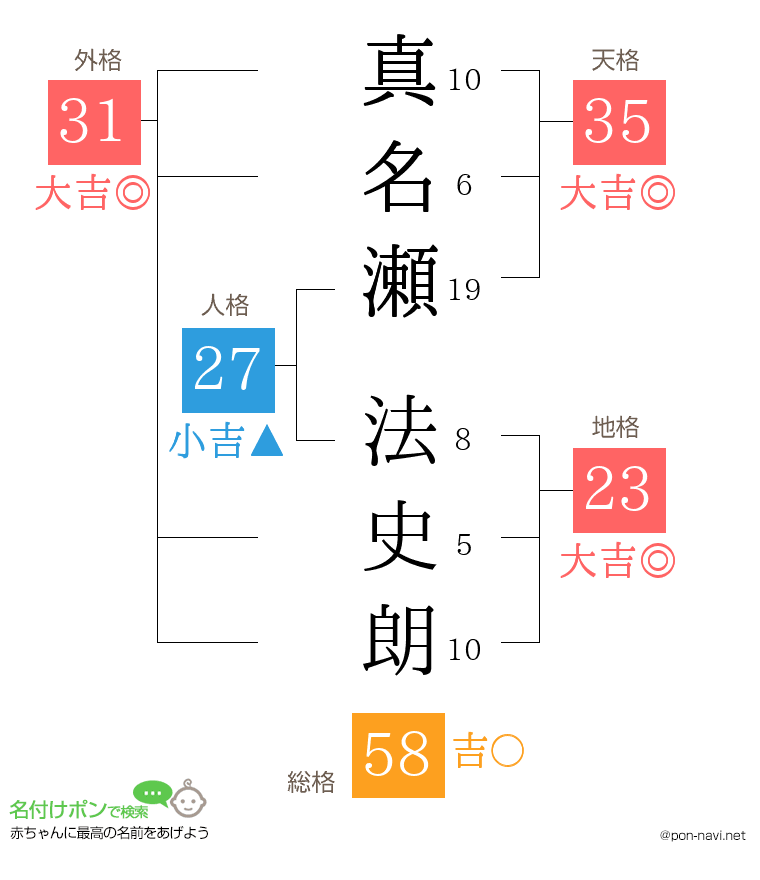 真名瀬 法史朗さんの姓名判断結果