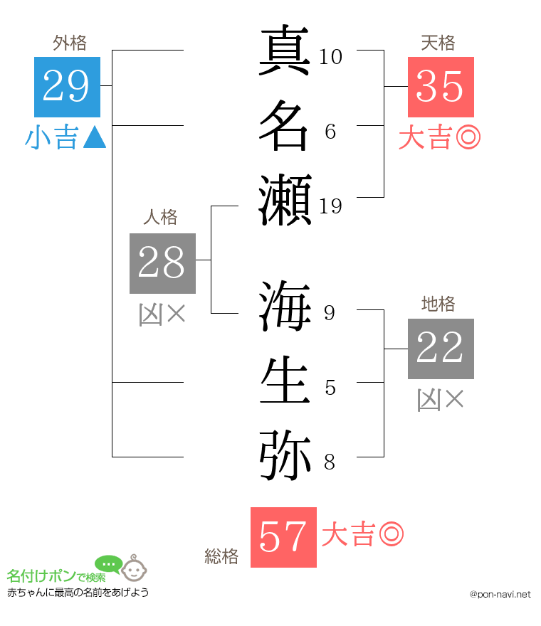 真名瀬 海生弥さんの姓名判断結果