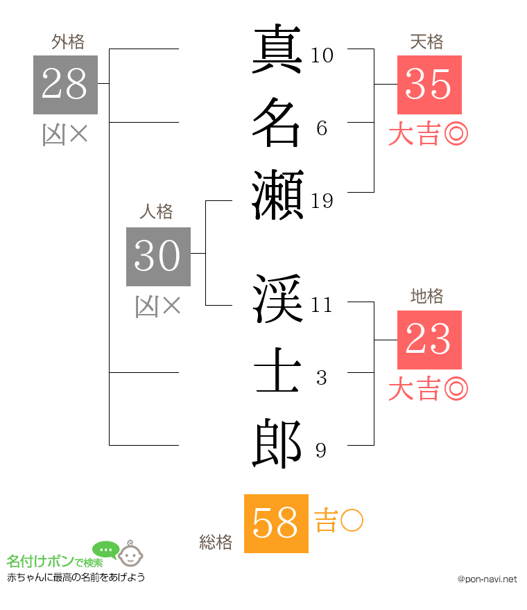 真名瀬 渓士郎さんの姓名判断結果