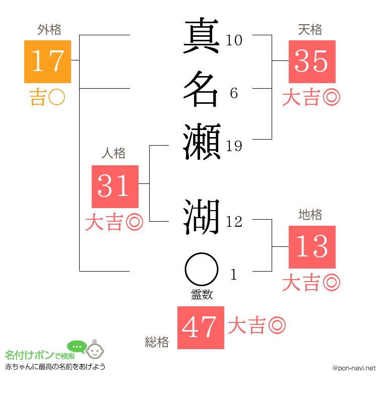 真名瀬 湖さんの姓名判断結果