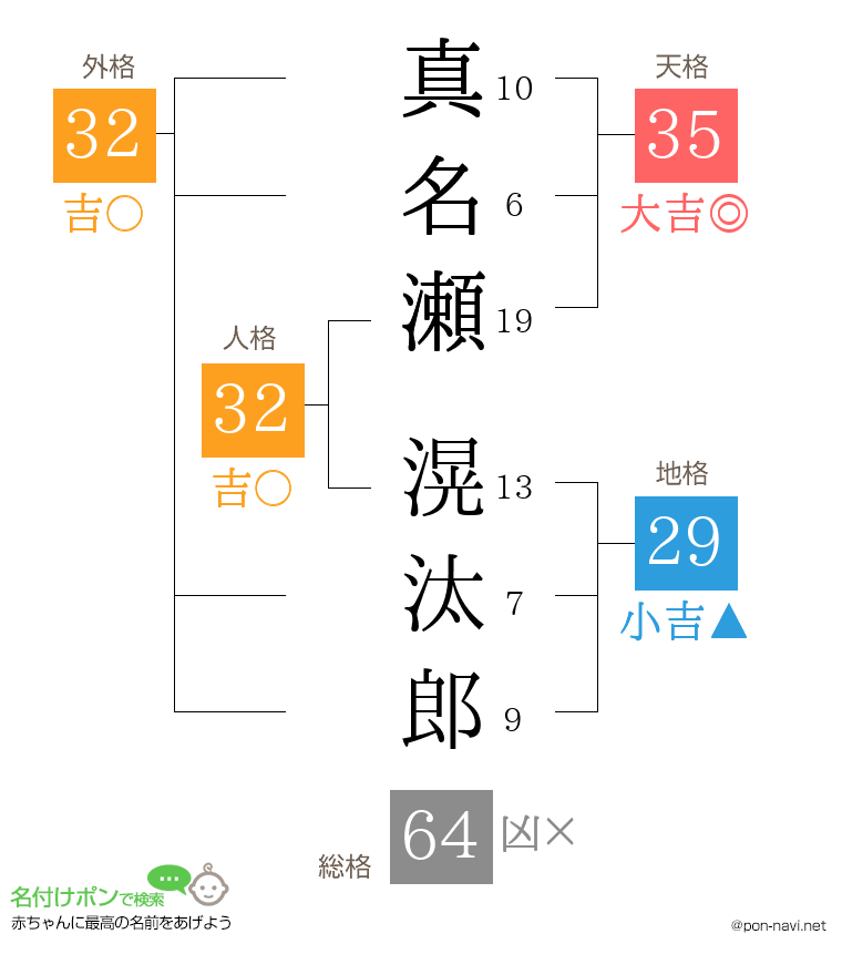 真名瀬 滉汰郎さんの姓名判断結果