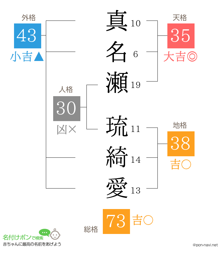 真名瀬 琉綺愛さんの姓名判断結果