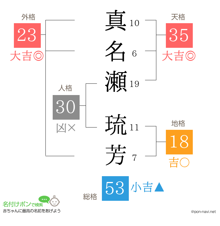 真名瀬 琉芳さんの姓名判断結果