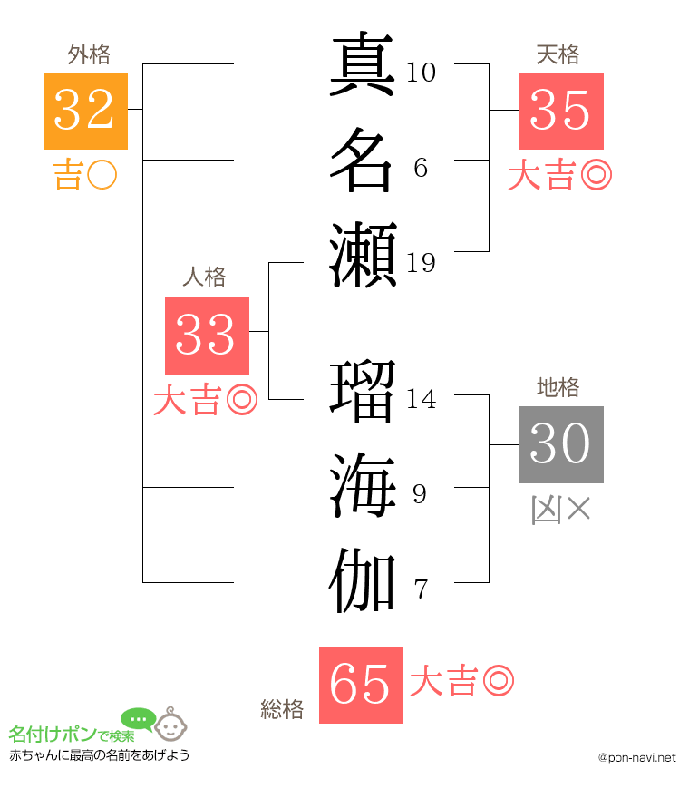 真名瀬 瑠海伽さんの姓名判断結果