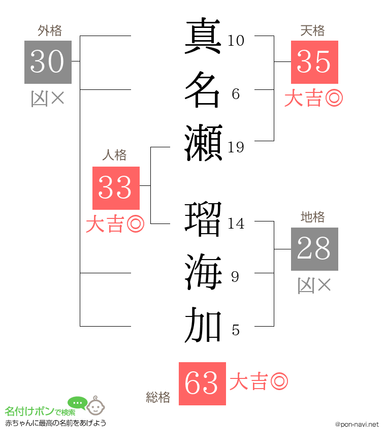 真名瀬 瑠海加さんの姓名判断結果