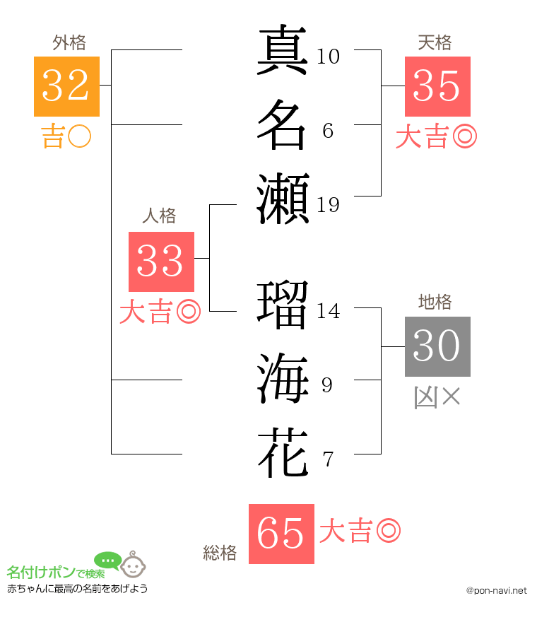 真名瀬 瑠海花さんの姓名判断結果