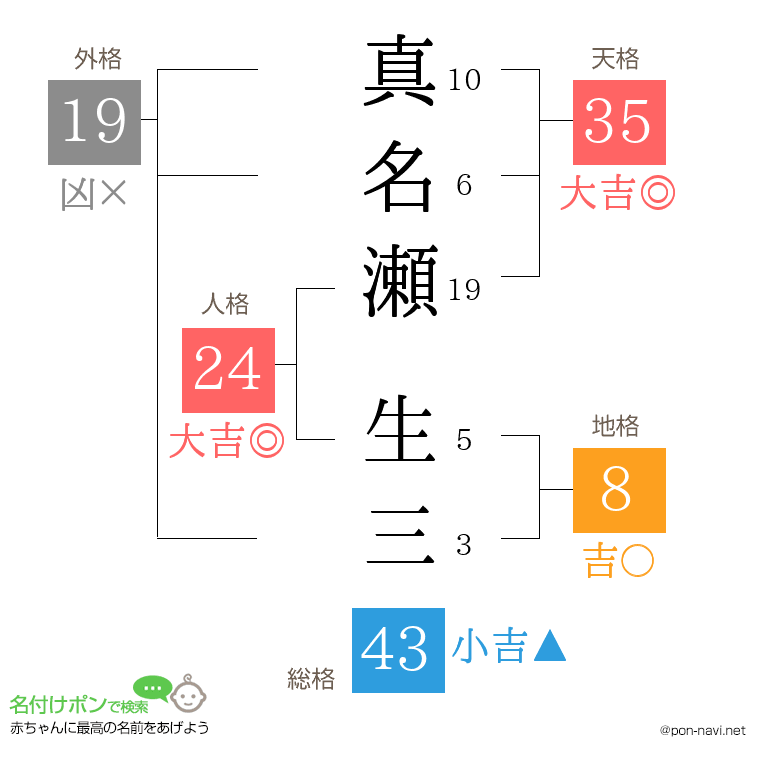 真名瀬 生三さんの姓名判断結果