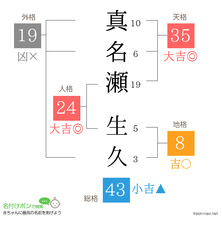 真名瀬 生久さんの姓名判断結果