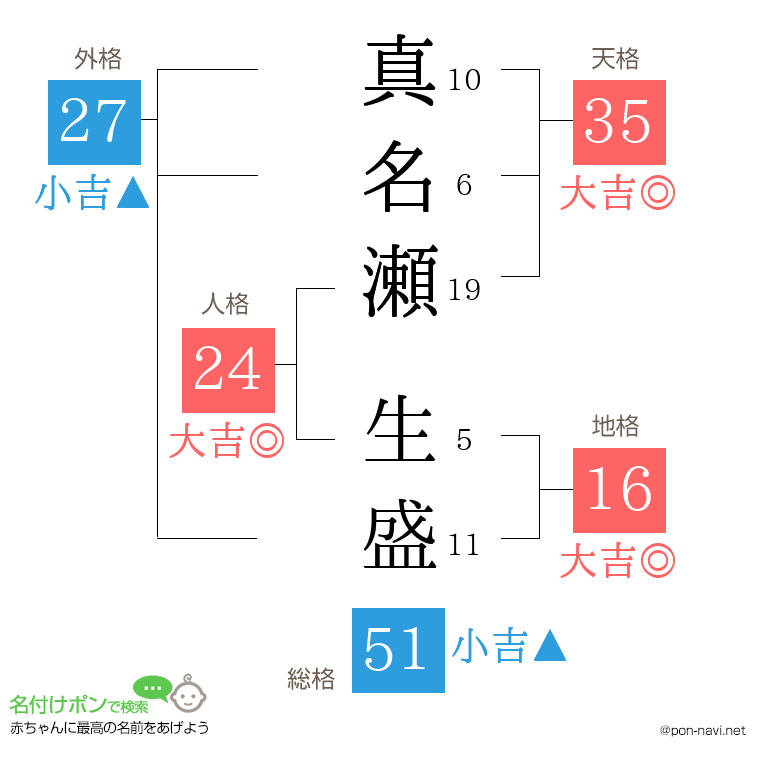 真名瀬 生盛さんの姓名判断結果