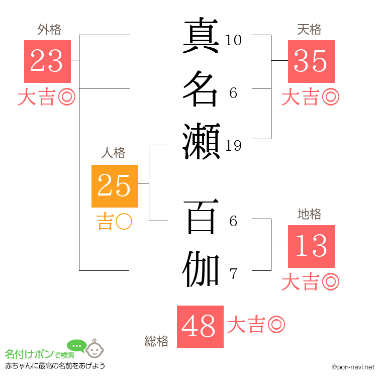 真名瀬 百伽さんの姓名判断結果