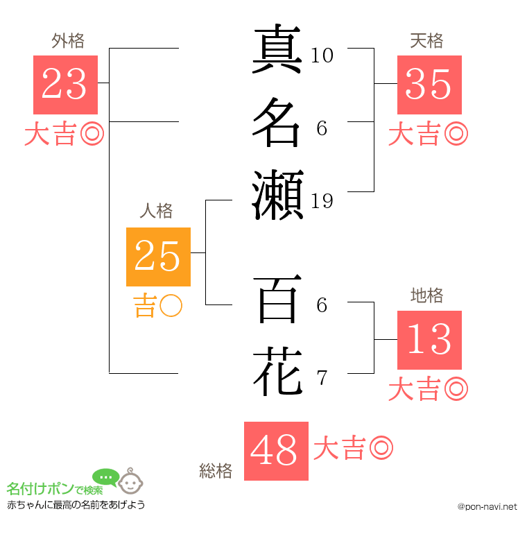 真名瀬 百花さんの姓名判断結果