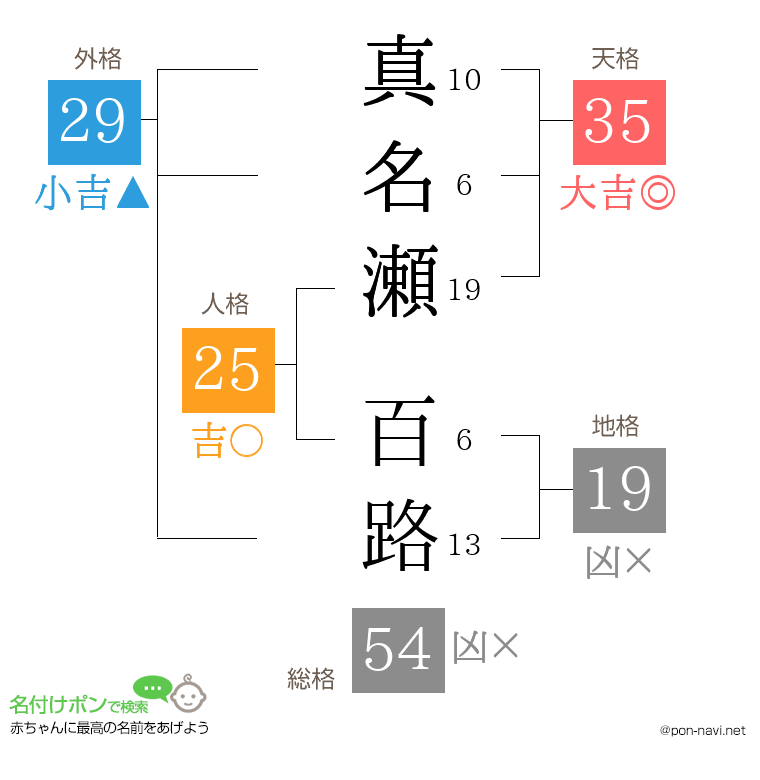 真名瀬 百路さんの姓名判断結果