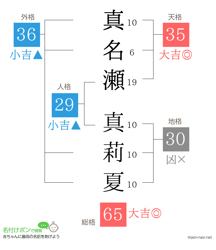 真名瀬 真莉夏さんの姓名判断結果
