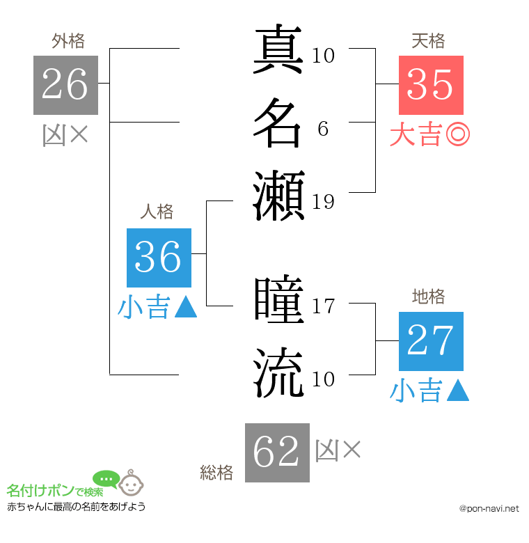 真名瀬 瞳流さんの姓名判断結果