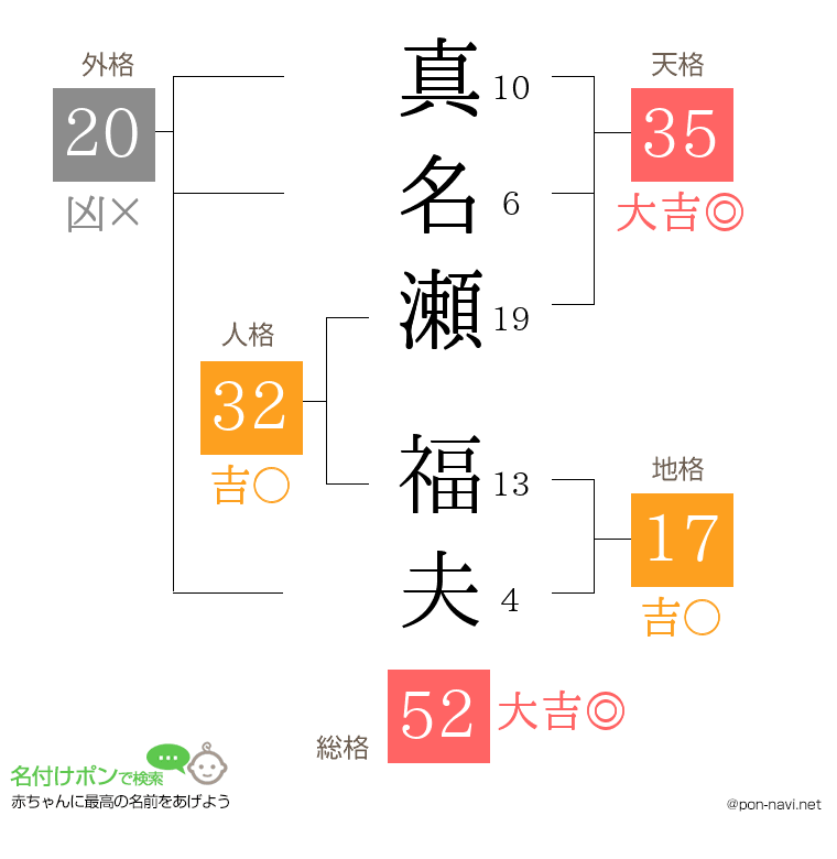 真名瀬 福夫さんの姓名判断結果